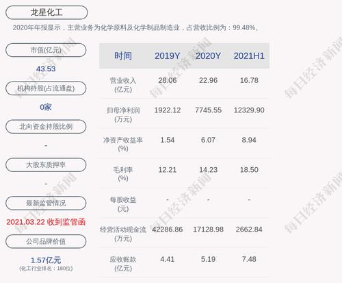 龙星化工：2021年半年度净利润约1.23亿元，同比增加4586.51%