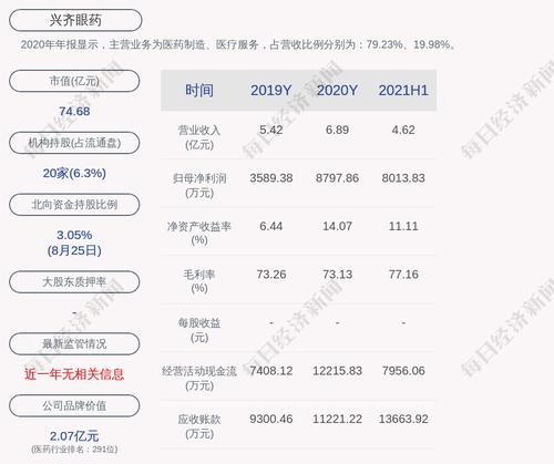 兴齐眼药：拟向激励对象99人授予限制性股票245.5万股