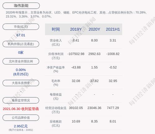 珈伟新能：2021年半年度净利润约-1009万元