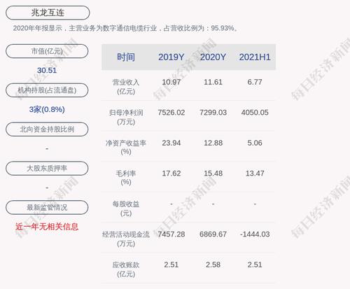 兆龙互连：2021年半年度净利润约4050万元，同比增加32.07%