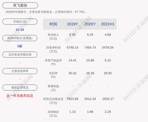 双飞股份：2021年半年度净利润约5477万元，同比增加59.23%
