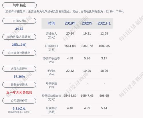 凯中精密：2021年半年度净利润约4582万元，同比增加150.38%