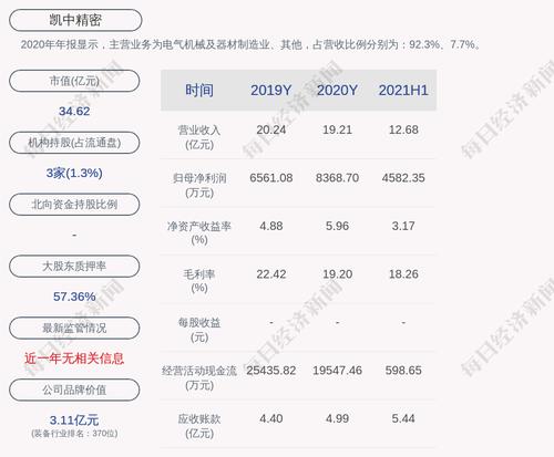 凯中精密：2021年半年度净利润约4582万元，同比增加150.38%