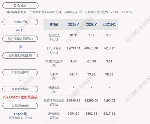 金石亚药：2021年半年度净利润约7413万元，同比增加1856.15%