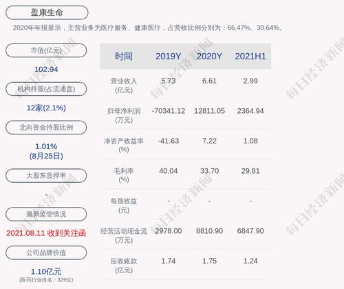 盈康生命：2021年半年度净利润约2365万元，同比下降12.17%