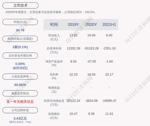 立昂技术：2021年半年度净亏损约2351万元