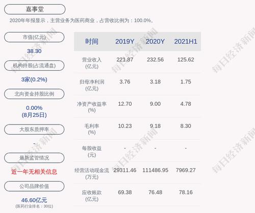 嘉事堂：2021年半年度净利润约1.75亿元，同比增加29.12%