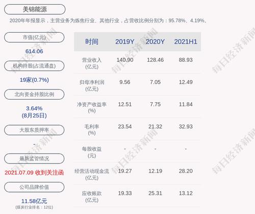 美锦能源：2021年半年度净利润约12.49亿元，同比增加1909.35%