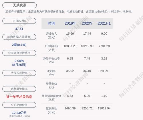 天威视讯：2021年半年度净利润约7781万元，同比下降21.52%