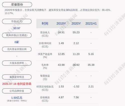 星徽股份：2021年半年度净利润约1.04亿元，同比下降17.33%