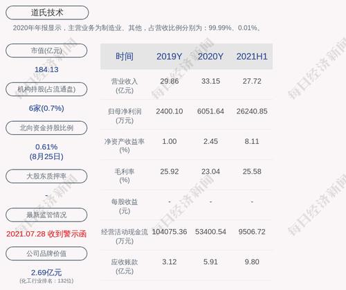 道氏技术：2021年半年度净利润约2.62亿元，同比增加939.44%