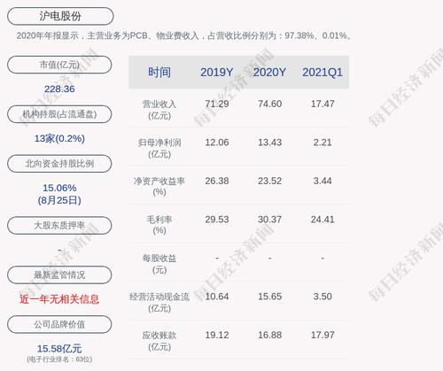 沪电股份：2021年半年度净利润约4.8亿元，同比下降17.69%