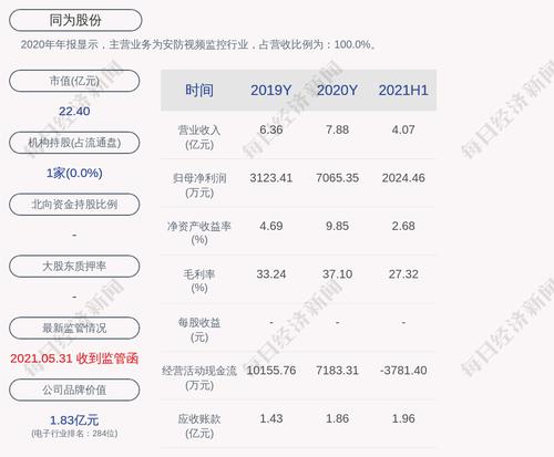 同为股份：2021年半年度净利润约2024万元，同比下降31.93%