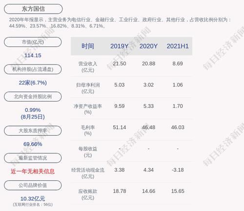 东方国信：管连平累计质押所持公司股份约1.23亿股
