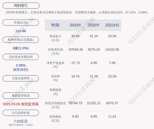鸿利智汇：2021年半年度净利润约1.41亿元，同比增加259.2%
