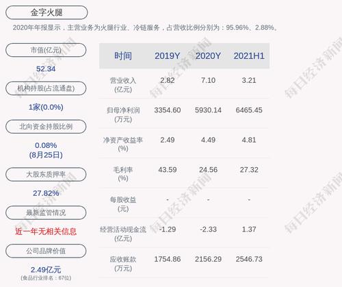 金字火腿：2021年半年度净利润约6465万元，同比增加0.99%