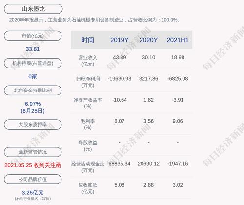 山东墨龙：2021年半年度净利润亏损约6825万元