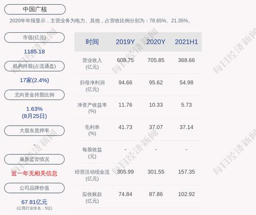 中国广核：2021年半年度净利润约54.98亿元，同比增加5.63%