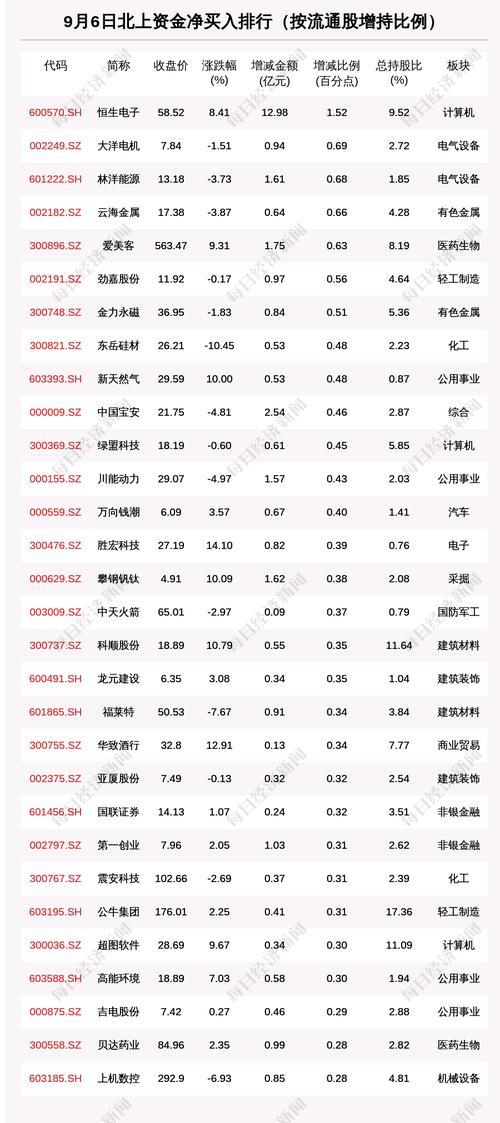 北向资金动向曝光：9月6日这30只个股被猛烈扫货（附名单）