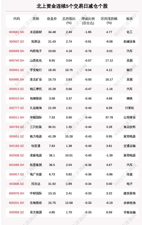 揭秘北上资金：连续5日减仓这48只个股（附名单）