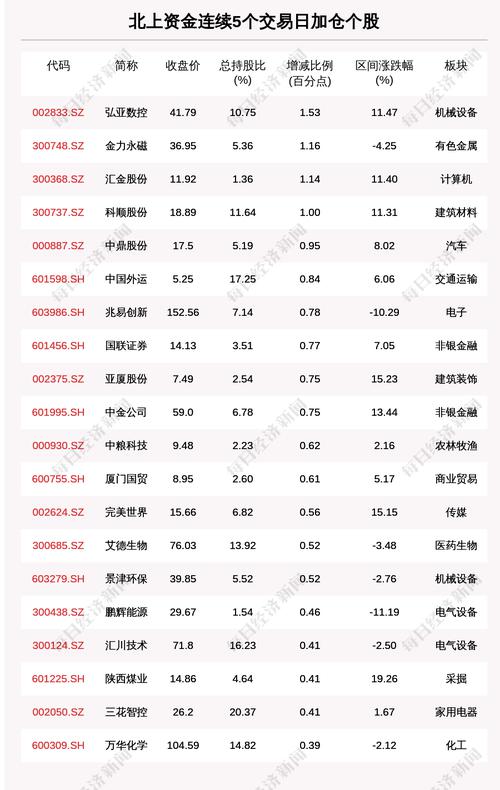 揭秘北上资金：连续5日加仓这53只个股（附名单）