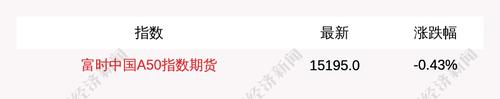 9月20日富时中国A50指数期货现跌0.43%