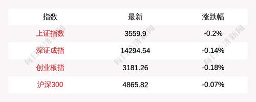 9月2日上证指数开盘下跌0.2%，创业板指下跌0.18%