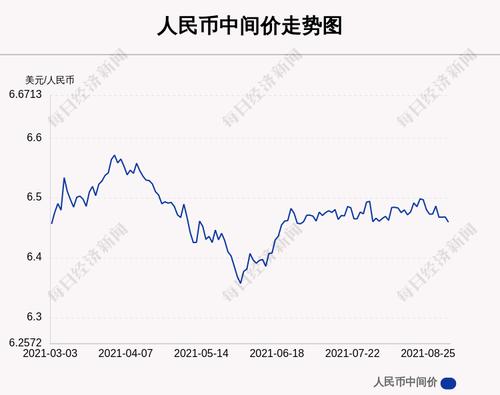 9月2日人民币中间价上调86点，报6.4594