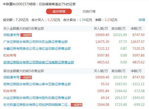 9月1日龙虎榜：中联重科涨停，3.23亿资金抢筹