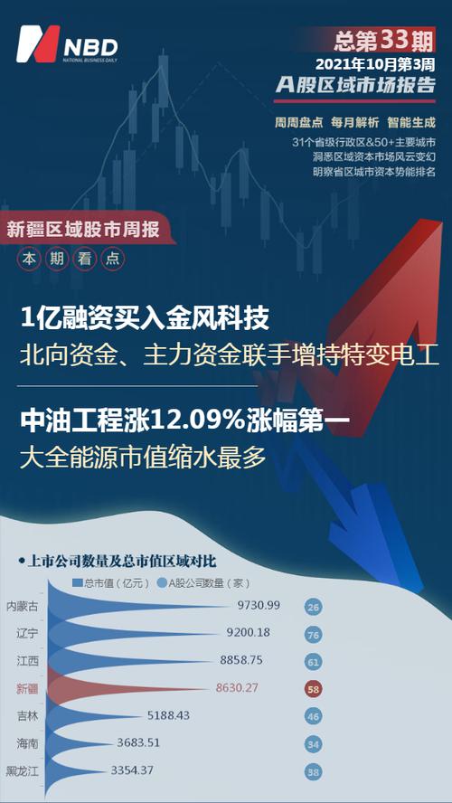 新疆区域股市周报：1亿融资买入金风科技 中油工程涨12.09%涨幅第一
