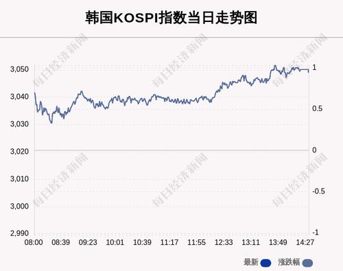 10月26日韩国KOSPI指数收盘上涨0.94%