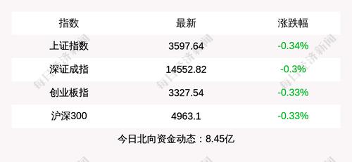 10月26日上证指数收盘下跌0.34%，创业板指下跌0.33%，北上资金当日净流入8.45亿元