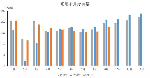 中汽协：9月乘用车销量同比降16.5%
