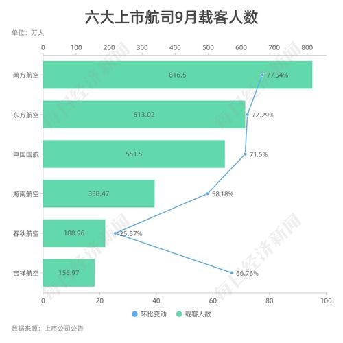 民航数据洞察｜9月载客量触底反弹 前三季度国航客运反超东航