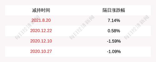 大业股份：股东深创投共减持约75万股