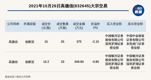 新三板创新层高德信发生2笔大宗交易，总成交金额724.60万元