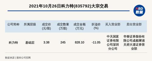 新三板基础层公司科力特大宗交易折价11.05%，成交金额828.10万元