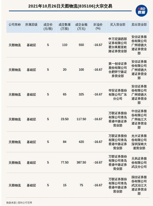 新三板基础层天图物流发生7笔大宗交易，总成交金额1975万元