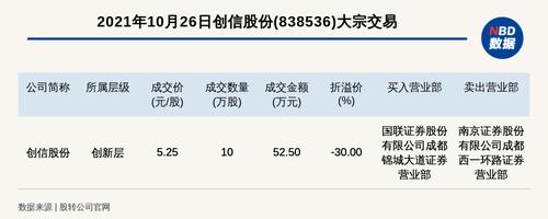 新三板创新层公司创信股份大宗交易折价30%，成交金额52.50万元