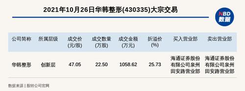 新三板创新层公司华韩整形大宗交易溢价25.73%，成交金额1058.62万元