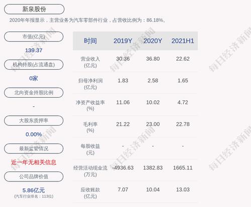 交易异动！新泉股份：近3个交易日上涨21.11%