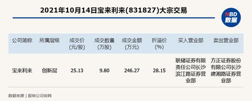 新三板创新层宝来利来大宗交易溢价28.15%，成交金额246.27万元