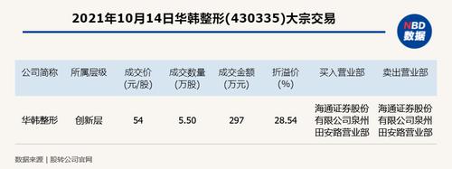 新三板创新层华韩整形大宗交易溢价28.54%，成交金额297万元