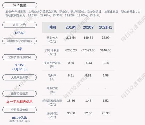 际华集团：公司及子公司获得政府补助共计约5694万元