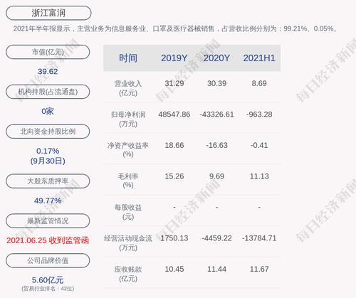 浙江富润：控股股东及其一致行动人累计质押公司股份5040万股