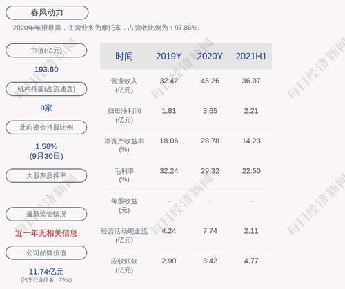 春风动力：非公开发行股份约1570万股