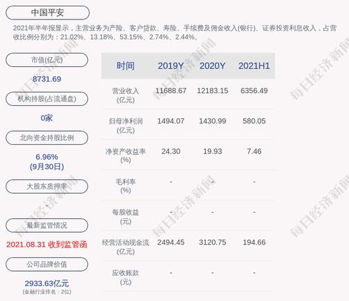 中国平安：已累计回购约5688万股，占比0.31115%