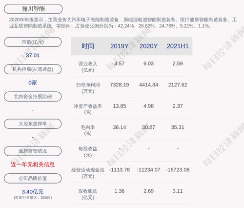 瀚川智能：累计回购约72万股，占比0.6625%