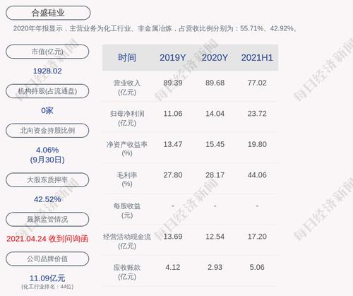 合盛硅业：合盛集团及其一致行动人处于质押状态的股份累计数约为2.99亿股