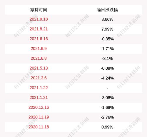万盛股份：珠海厚赢一号咨询服务合伙企业减持计划实施完毕，期间减持公司股份约480万股